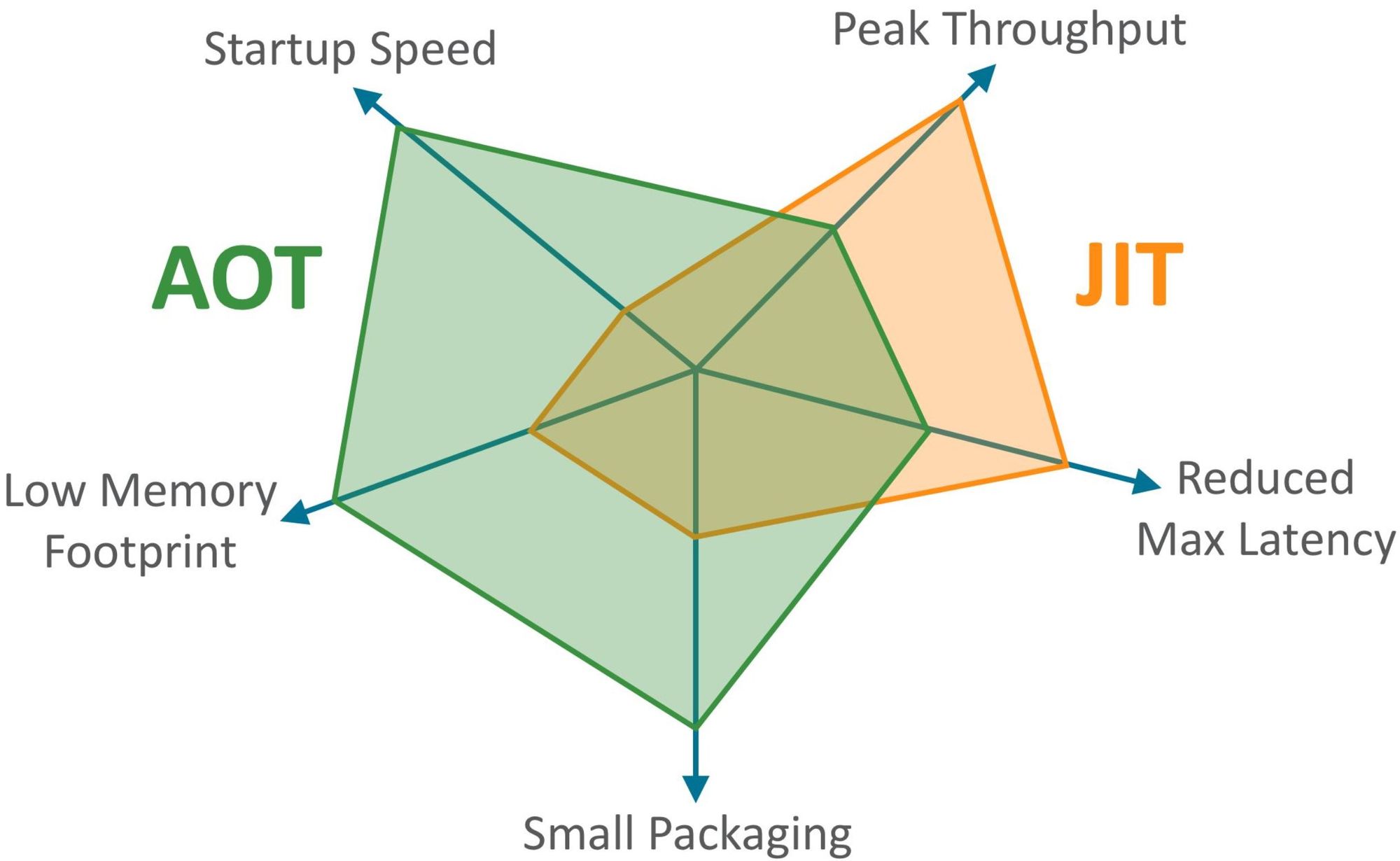 Ahead of Time (AOT), Just-in-time (JIT), Common Intermediate Language (CIL), Minimal API, ASP.NET Core Web Application, Web Host, Generic Host Nedir?