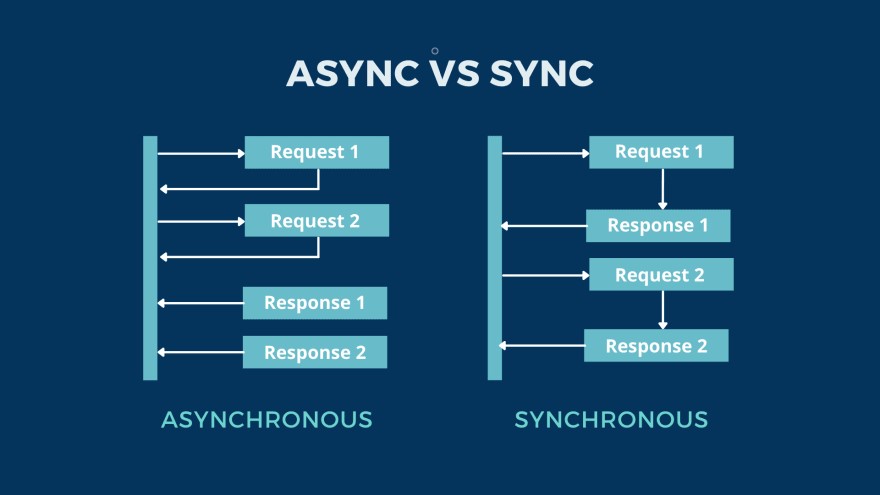 C# Senkron, Asenkron, Paralel Programlama, Thread, Task, ValueTask Arasındaki Farklar Nedir?