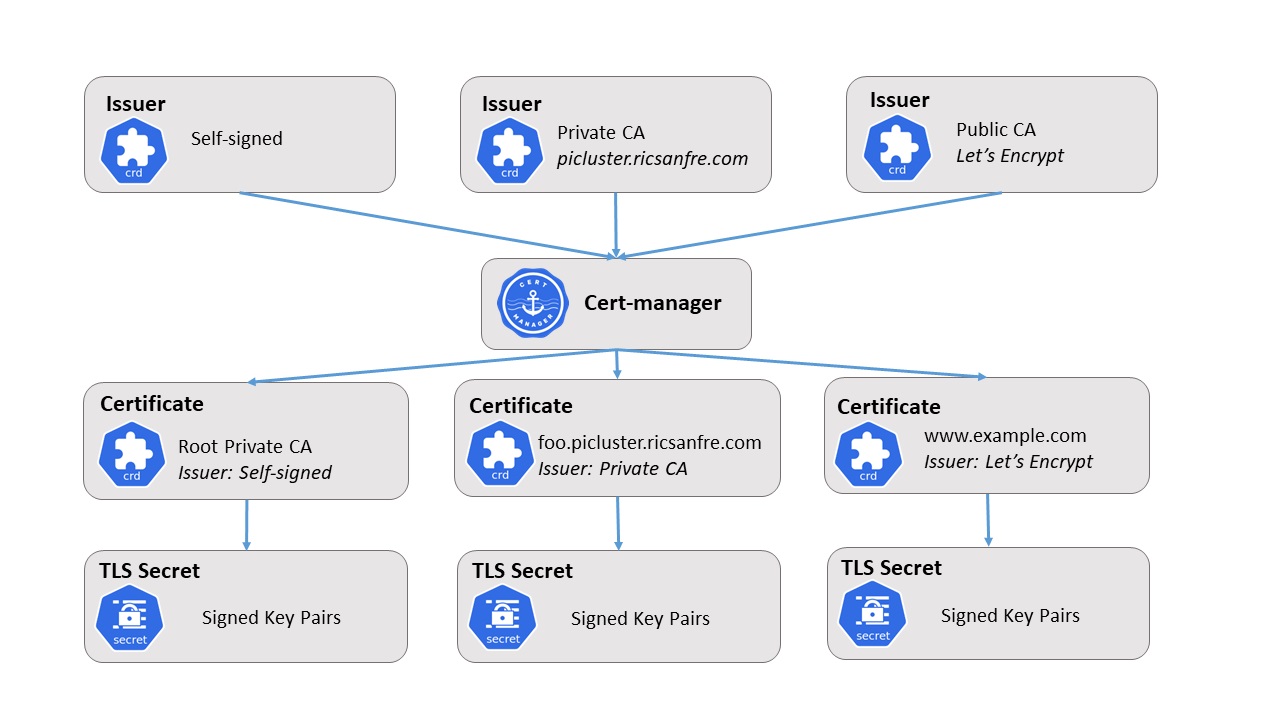 Kubernetes cert-manager Kurulumu ve Kullanım Örnekleri