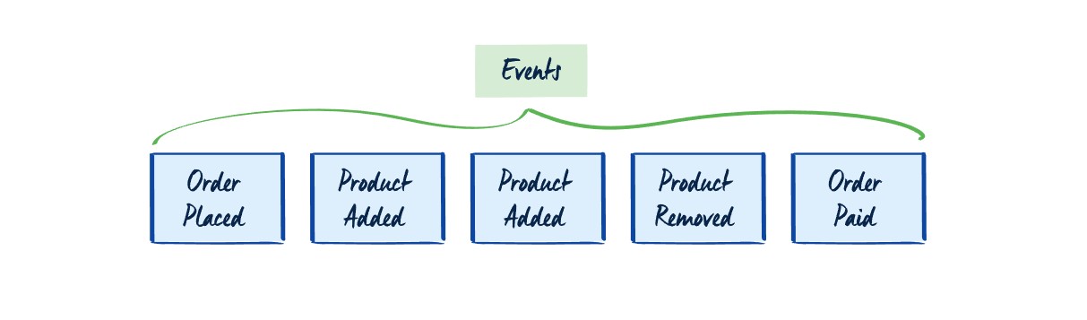 ASP.NET Core Event Store, DDD, CQRS ile Event Sourcing