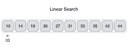C# Searching (Arama) Algoritmaları ve Örnekleri