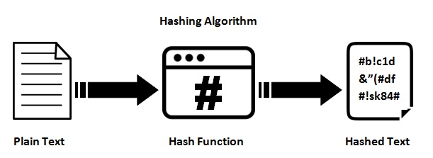 Blockchain, SHA256, RSA Şifreleme, Proof of Work (PoW), Proof of Stake ...