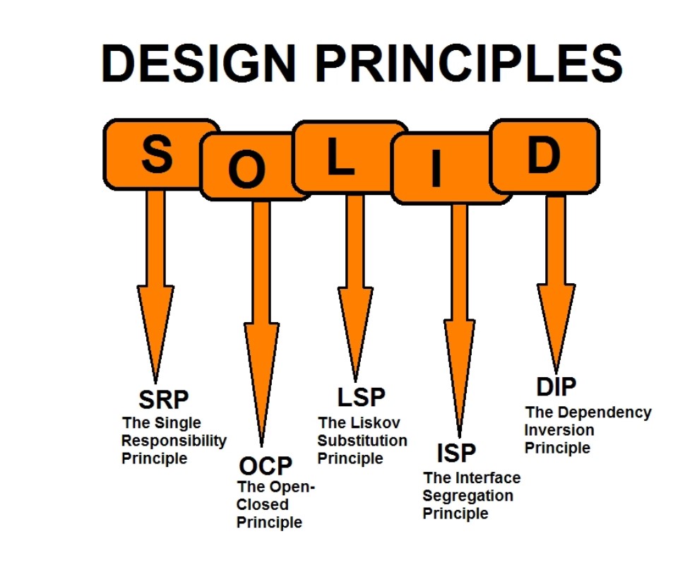 Solid, YAGNI, KISS, DRY Yazılım Prensipleri Nedir?