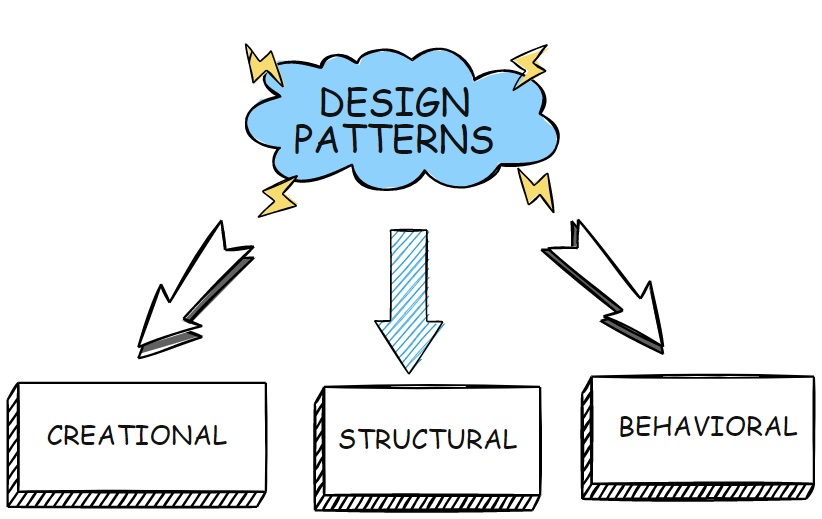 Creational (Oluşturucu), Structural (Yapısal) ve Behavioral (Davranışsal) Tasarım Desenleri