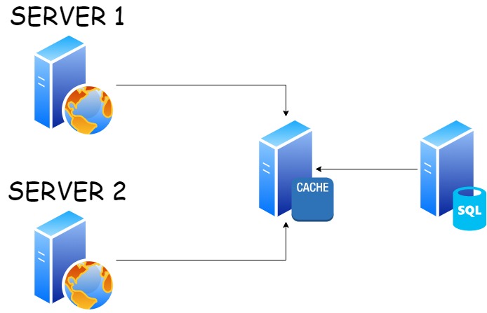 ASP.NET In-Memory ve Distributed (Memory, SQL Server, Redis, NCache) Caching