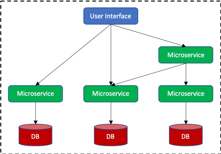 ASP.NET Microservices Clean Architecture