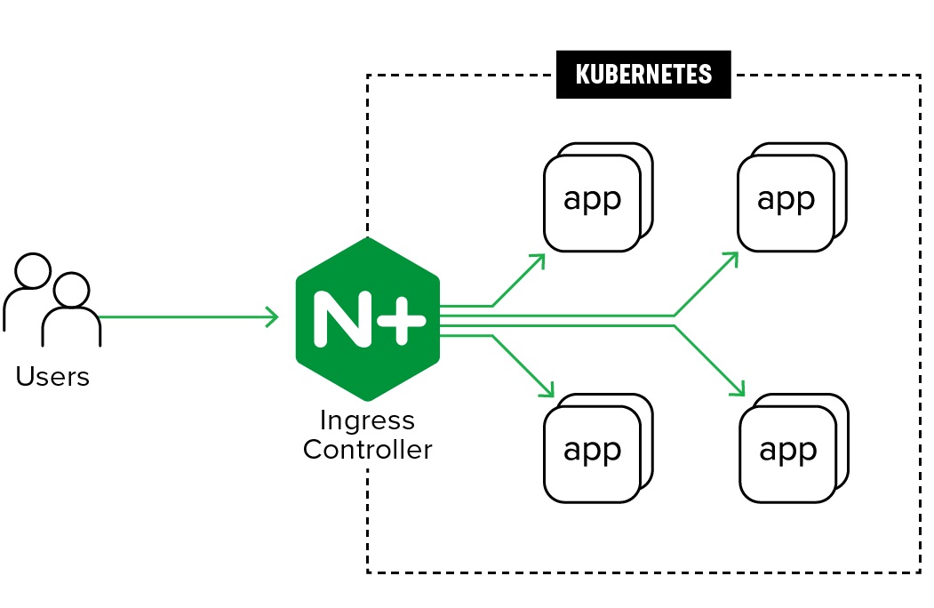 NGINX Ingress Controller Kurulumu ve Kullanım Örnekleri