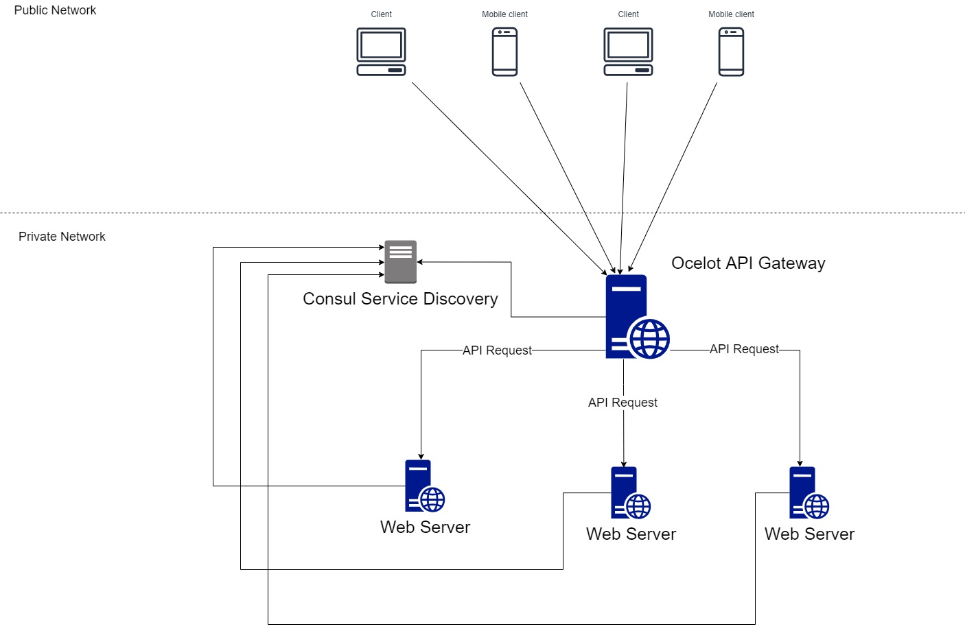 ASP.NET Ocelot ile Api Gateway ve Consul ile Service Discovery
