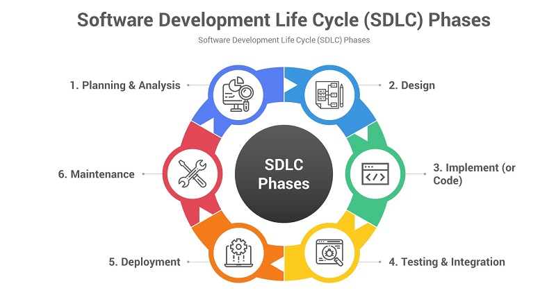 Software Development Life Cycle (SDLC) ve Software Testing Life Cycle (STLC) Nedir?